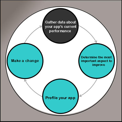 How to improve your iOS App's performance